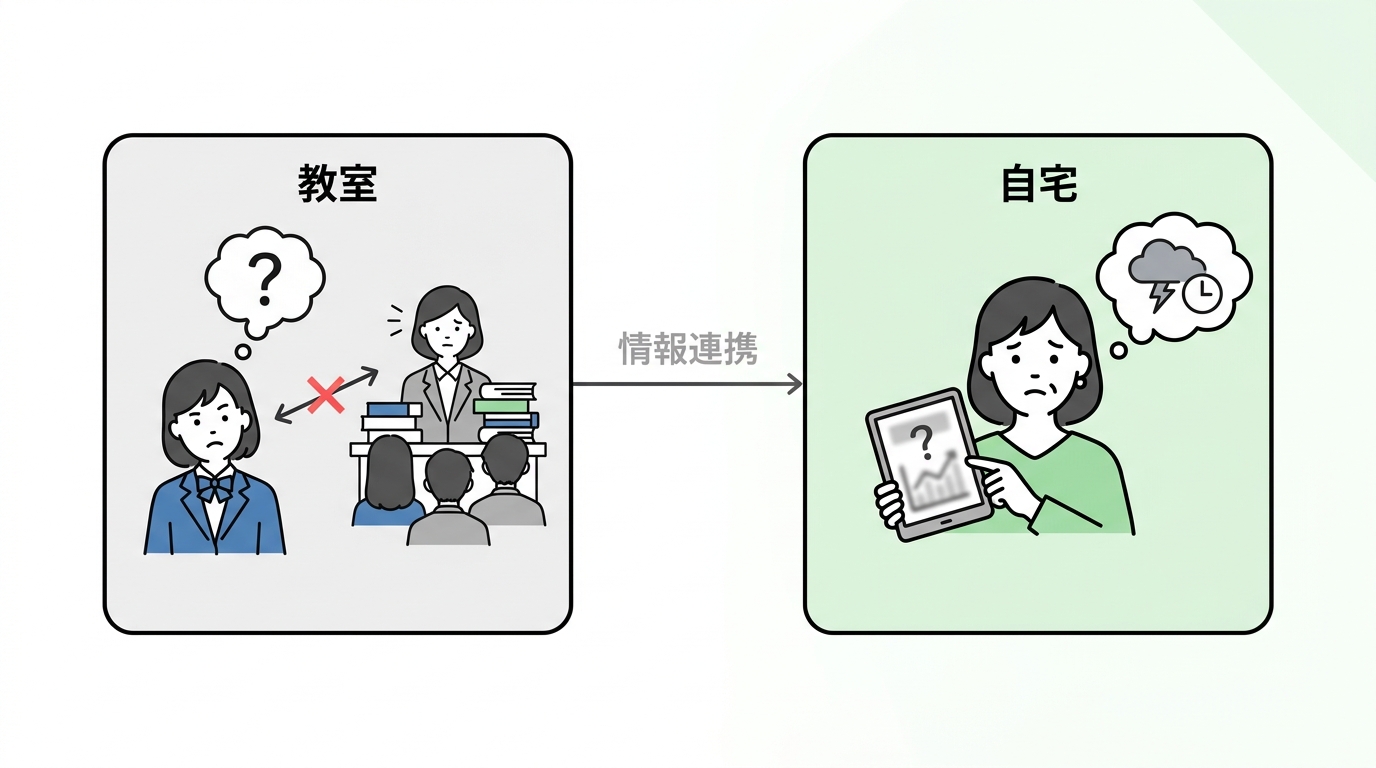 Illustration showing a frustrated student unable to ask questions to a busy teacher, and an anxious parent worrying about their child's progress.