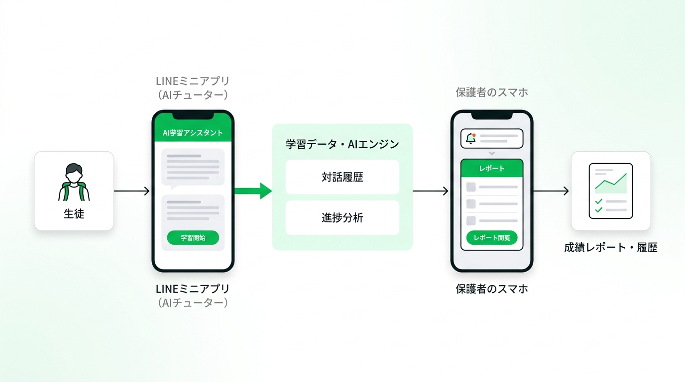 Flowchart illustrating how a student uses an AI tutor via LINE, and how the parent seamlessly receives progress reports and learning history on their smartphone.