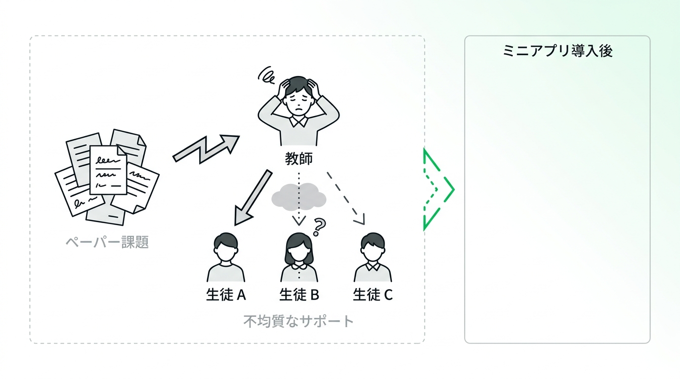 Conceptual diagram showing the challenges of traditional paper-based homework and uneven teacher support in a tutoring school