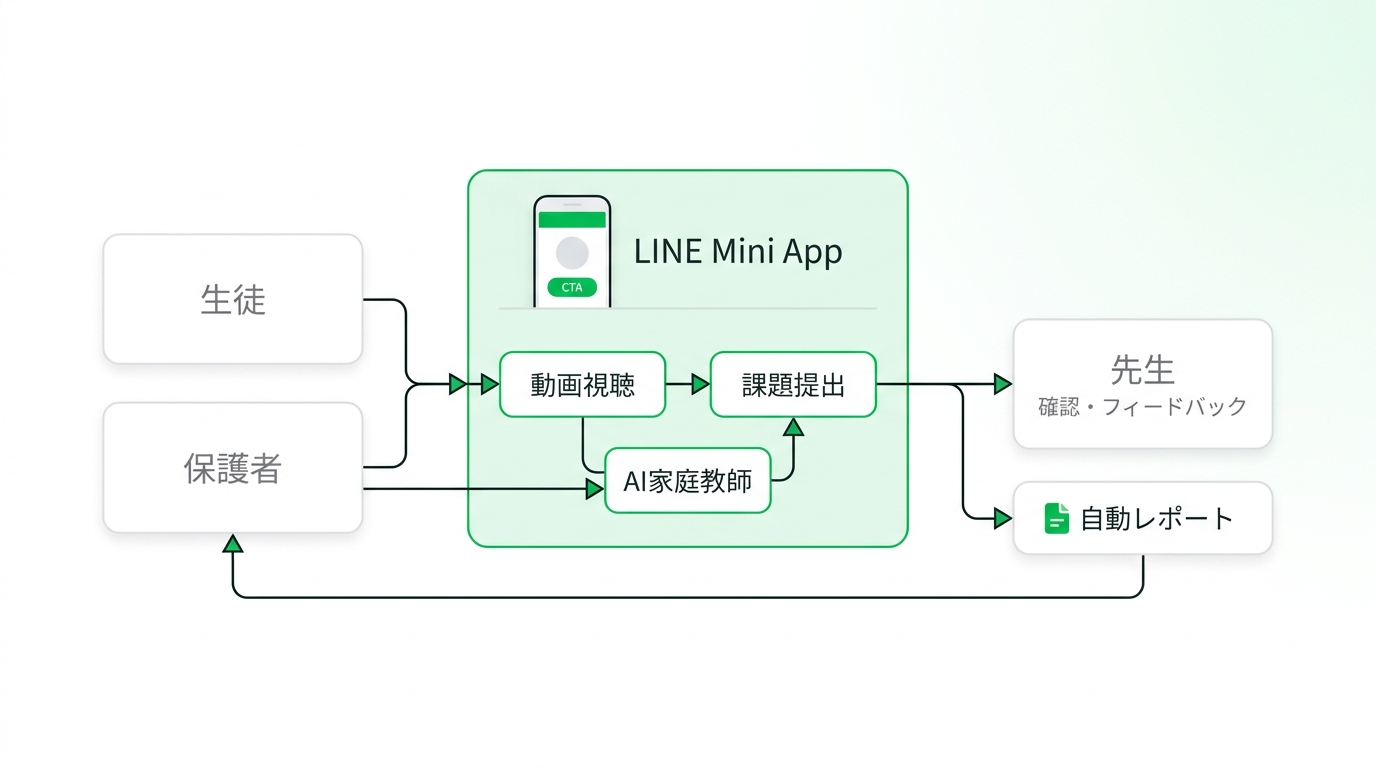 Flowchart illustrating how a LINE mini app centralizes video lessons, assignment submission, AI tutoring, and automated parent reports