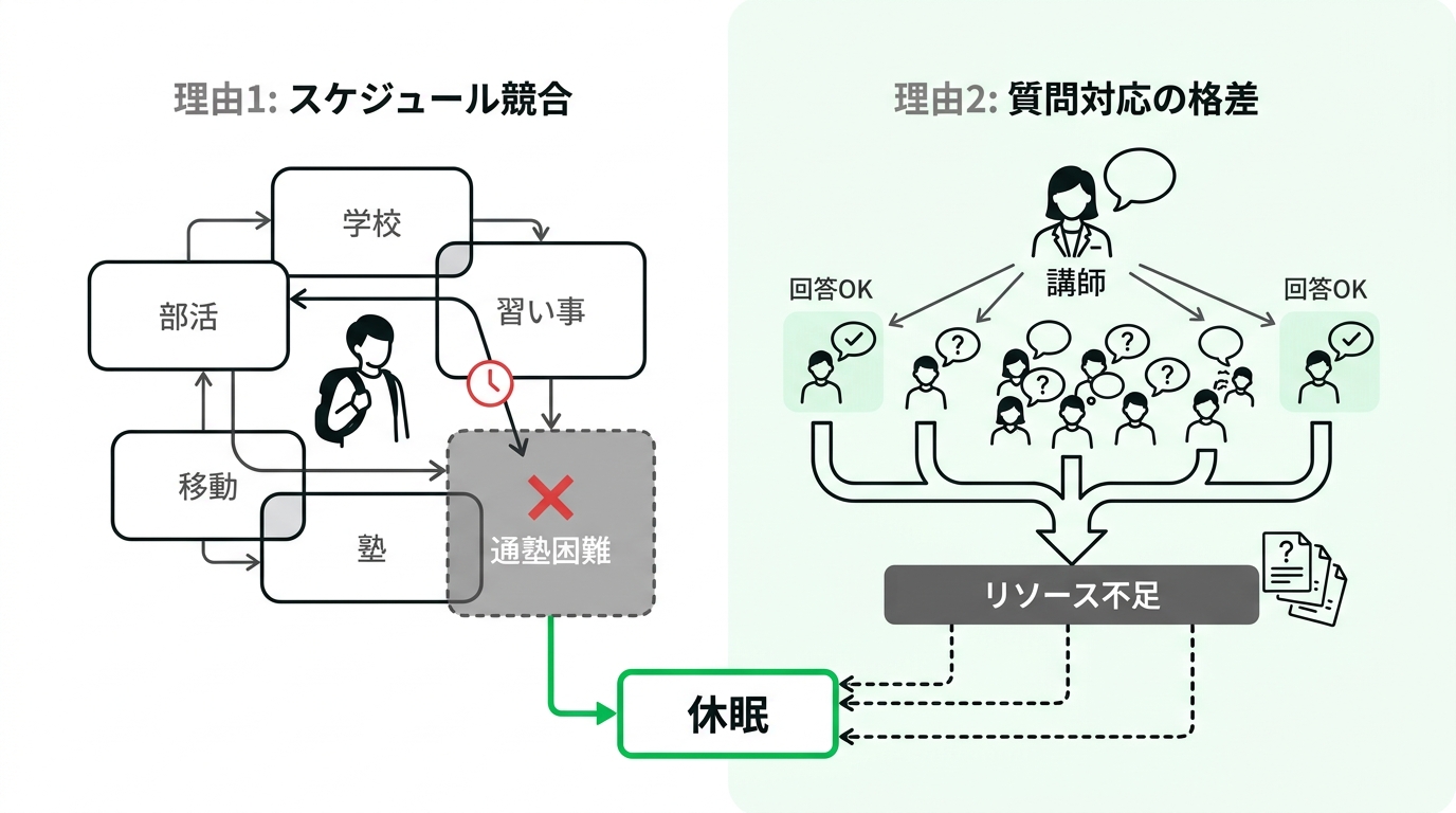 Diagram showing the reasons for cram school dropout, such as schedule conflicts, and the disparity in students receiving answers to their questions due to limited teacher resources.
