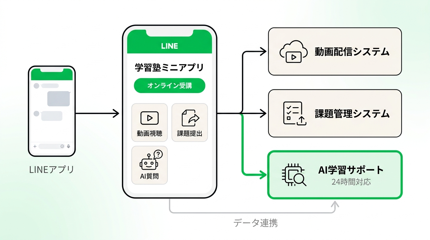 Flowchart illustrating an online learning system on a LINE mini app, displaying video distribution, assignment submission, and AI-supported question answering processes.