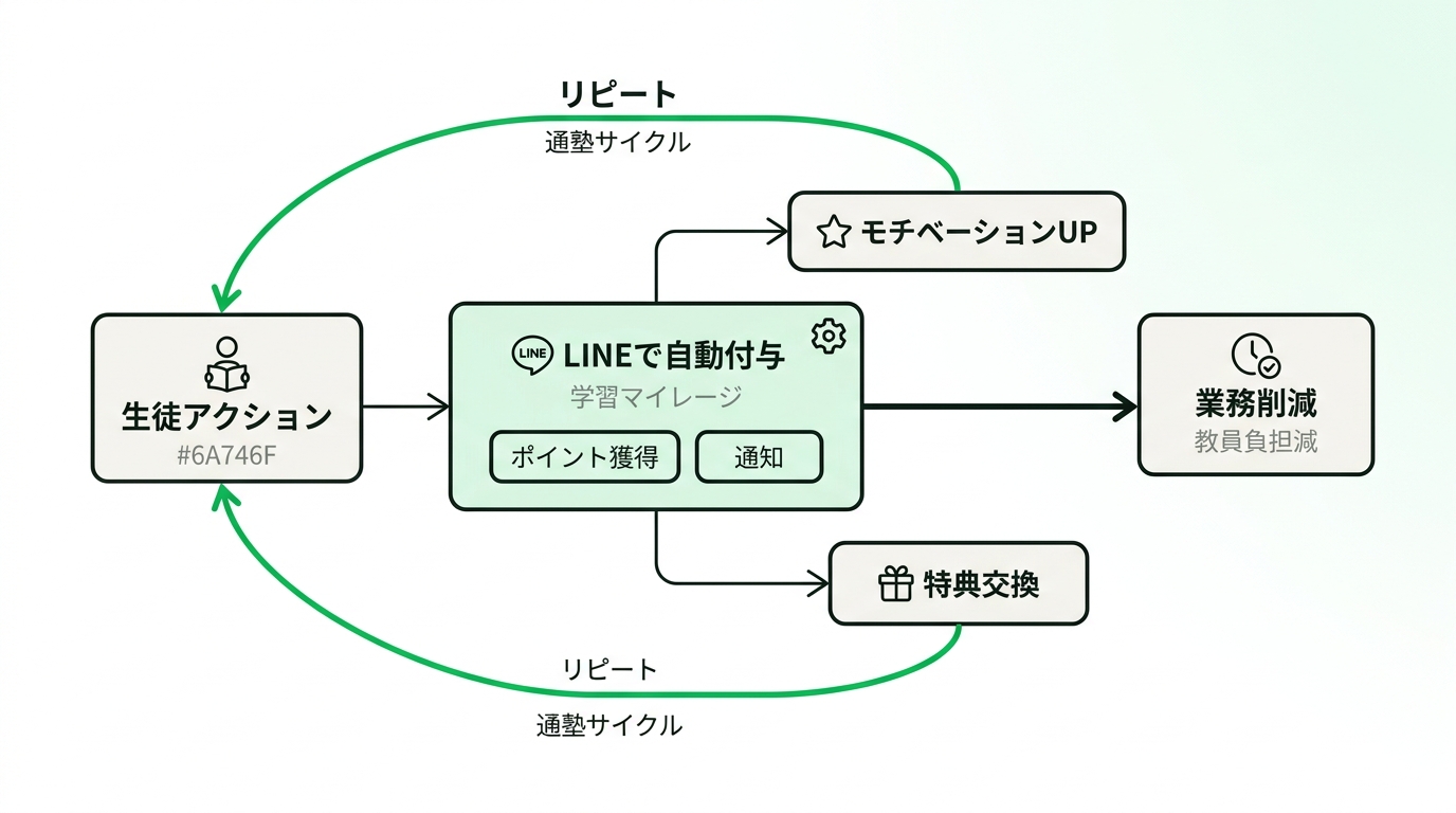 Flowchart illustrating the cycle of student actions earning mileage points on LINE, reducing teacher workload and boosting motivation