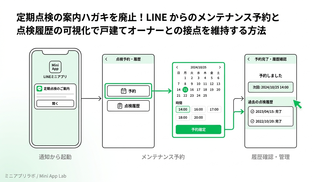 User flow diagram of a homeowner booking a maintenance inspection and viewing past records within a LINE mini app