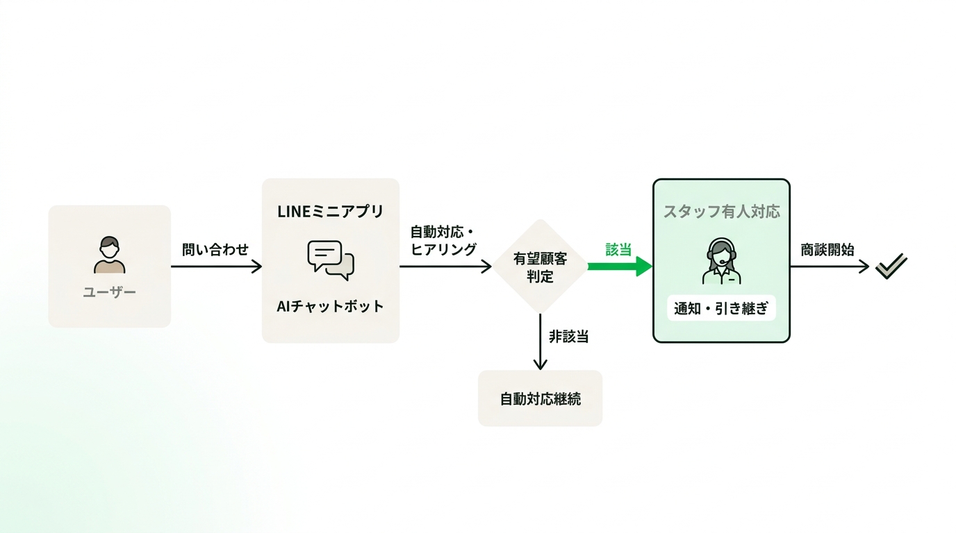 Flowchart illustrating the transition from AI automated response on LINE Mini App to human staff handover for hot leads