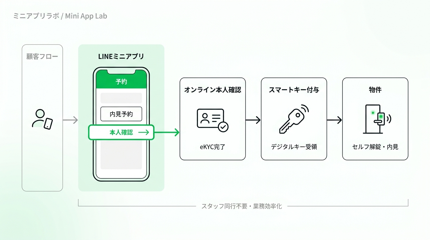 Operational workflow diagram showcasing customer flow from LINE booking to identity verification and smart lock unlocking
