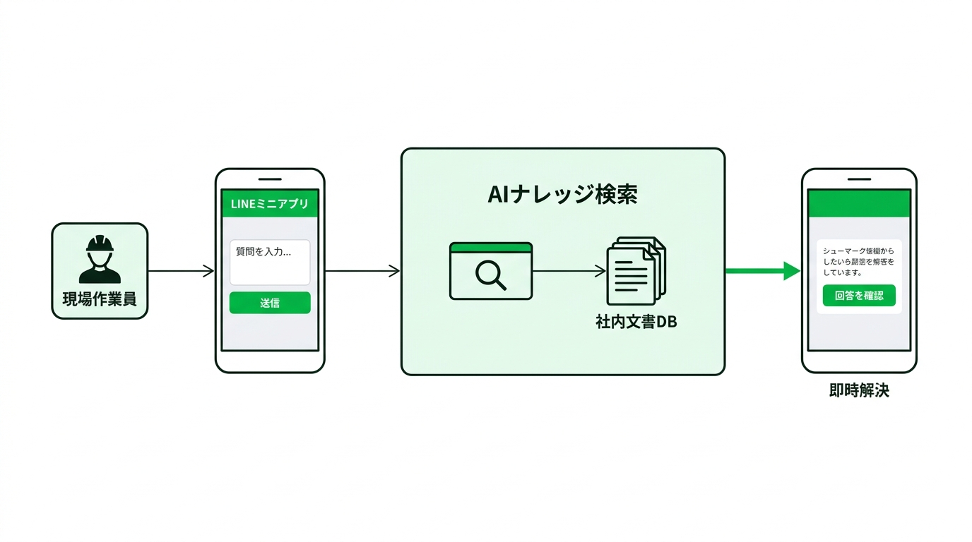 Flowchart illustrating how a worker asks a question on LINE and the AI retrieves answers from the company's document database.