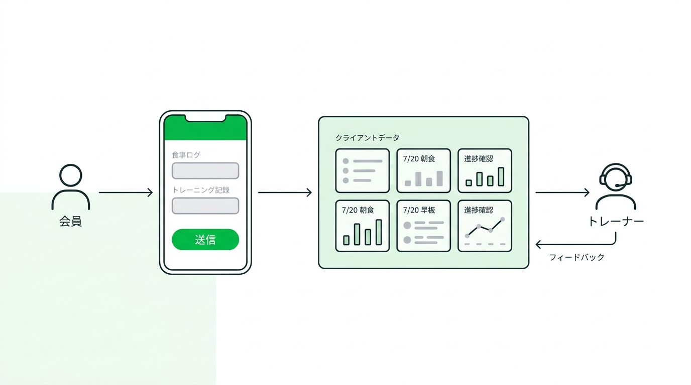 Flowchart illustrating how members log daily meals via LINE mini app and trainers review data on an integrated dashboard.