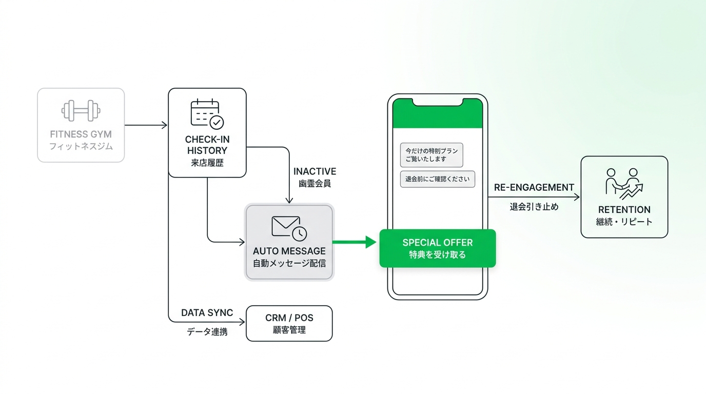 Workflow diagram illustrating a digital membership card integrated with LINE, automatically sending targeted messages based on check-in history.