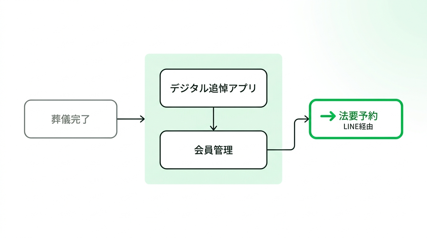 Flowchart illustrating the user journey from funeral completion to using the digital memorial app, managing memberships, and booking a memorial service via LINE