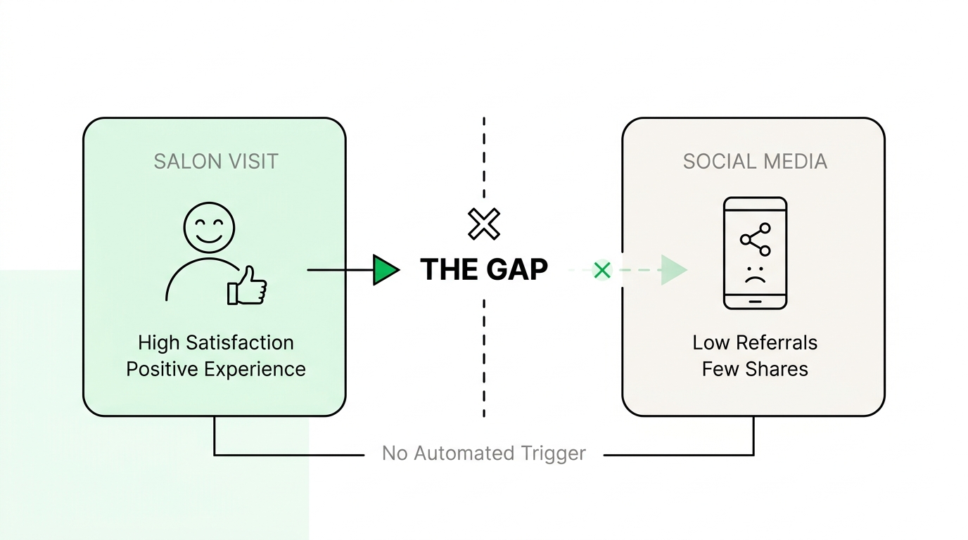 Conceptual diagram showing the gap between customer satisfaction at the salon and the lack of actual word-of-mouth referrals on social media.