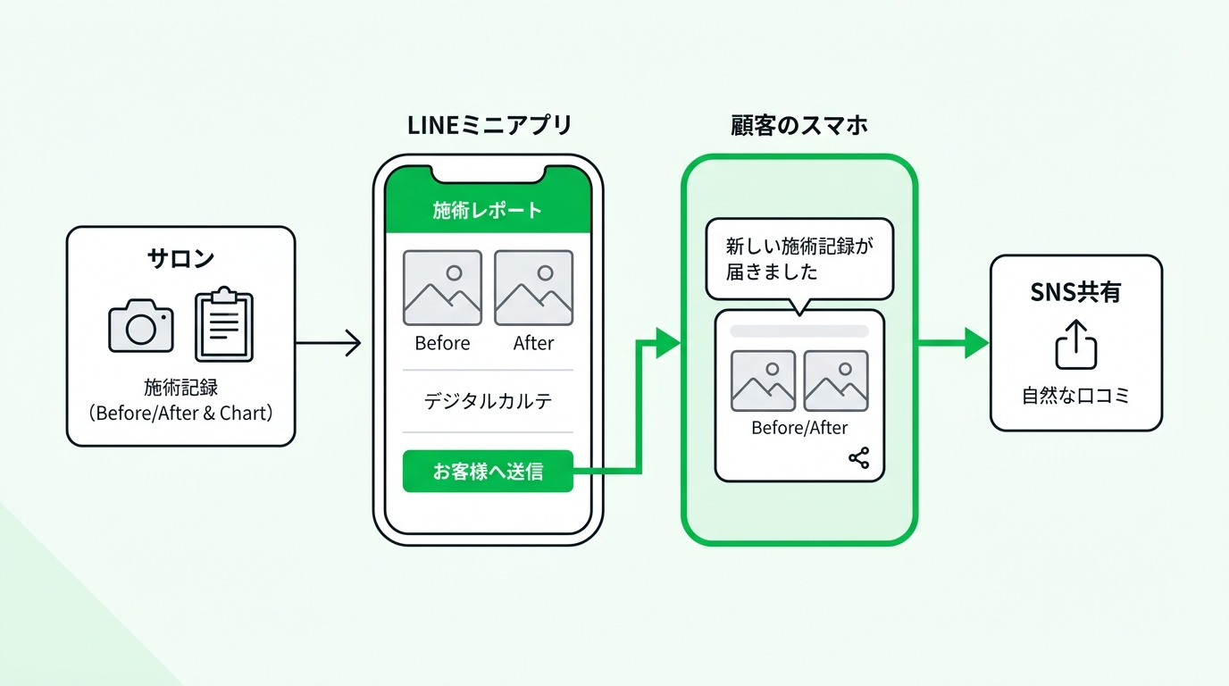 Flowchart illustrating how a salon sends before-and-after photos and digital charts to customers via LINE, leading to natural social media sharing.