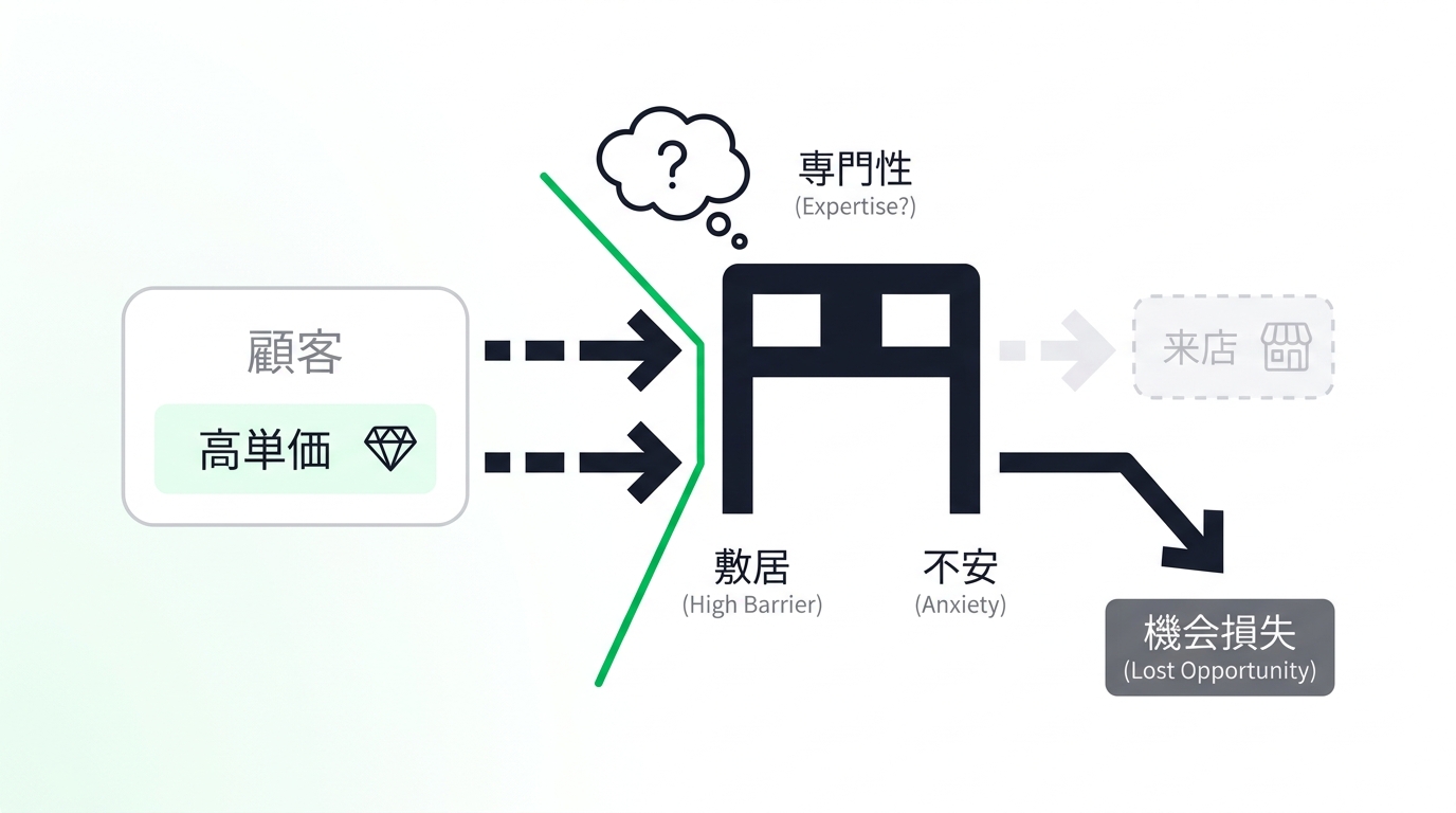 Conceptual diagram showing psychological barriers of customers and lost opportunities before visiting a high-end jewelry store.