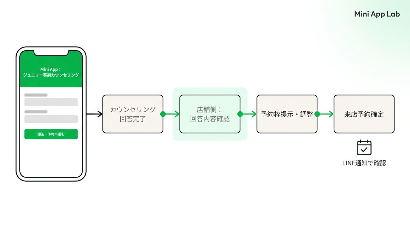 Flowchart illustrating the process from taking a counseling questionnaire on a LINE mini app to confirming a store visit reservation.