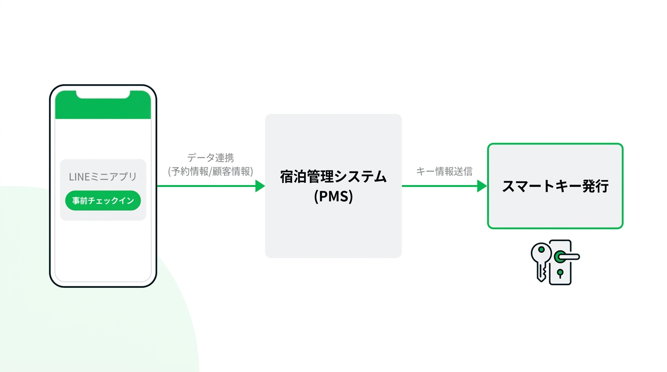 Workflow diagram illustrating data synchronization between LINE mini app, hotel property management system, and smart key issuance.