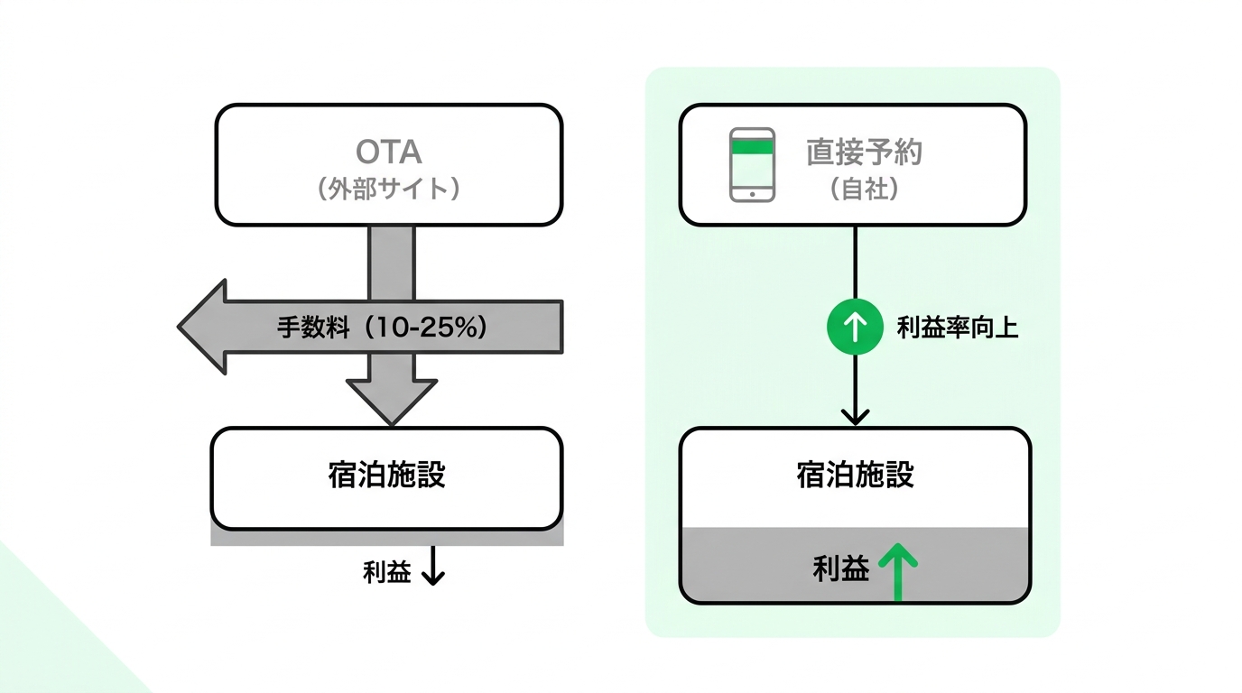 Illustration showing the profit margin difference between OTA bookings and direct bookings for hotels and ryokans.