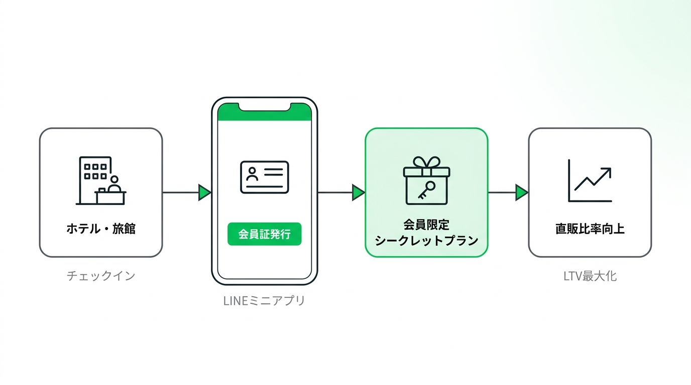 Diagram showing a user flow from checking in at a hotel, issuing a digital membership card on LINE, to receiving secret plans.