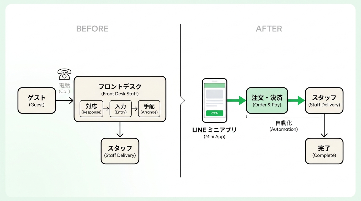 Diagram showing the comparison of front desk workflow before and after introducing a hotel room service app via LINE