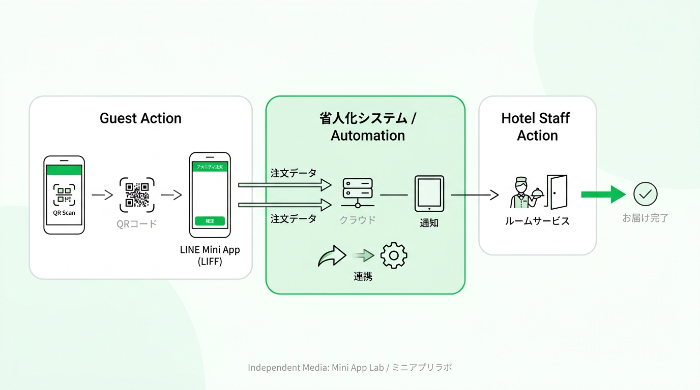 Simplified operational flow diagram from guest QR scan to room service delivery using a LIFF application