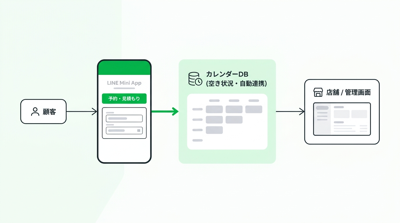 System architecture showing user interact with LINE miniapp linked with calendar database