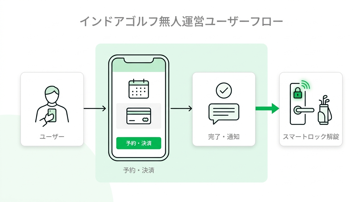 Diagram showing the seamless user flow from booking a golf simulator via LINE, making a payment, to unlocking the smart lock at the studio.