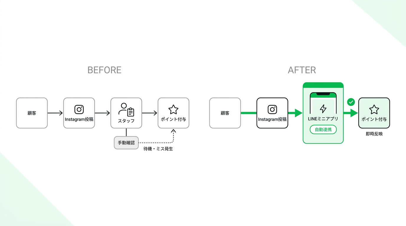 Comparison of Instagram posting incentive verification process before and after LINE mini app automation