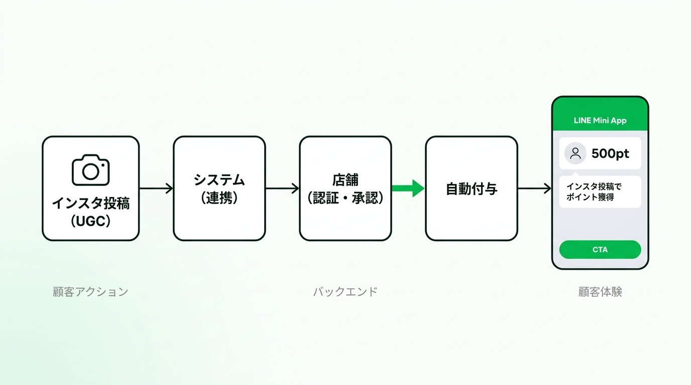 Operational workflow showing how Instagram post triggers automatic point addition in LINE mini app