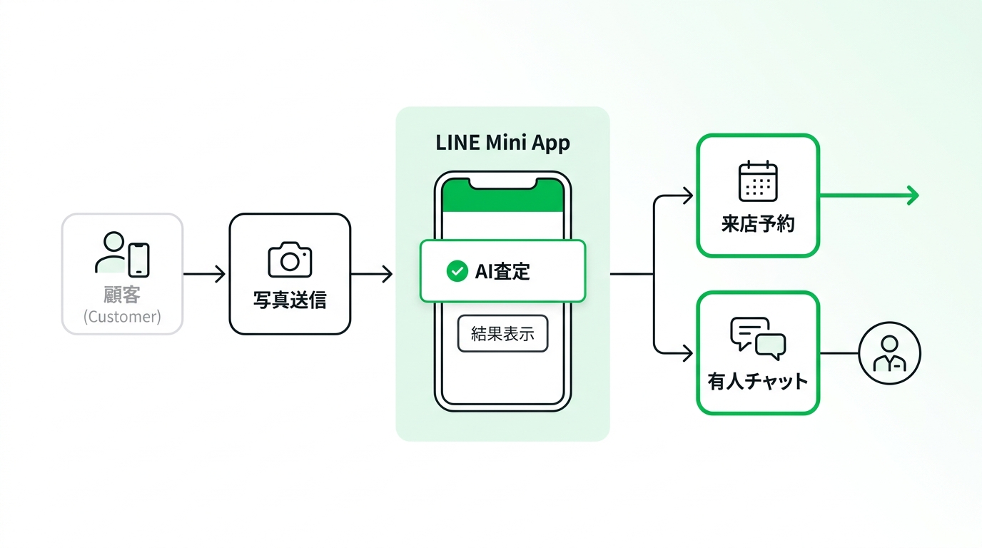 Flowchart illustrating the process of customers sending jewelry photos via LINE, receiving AI primary appraisal, and smoothly transitioning to store visits or human chat