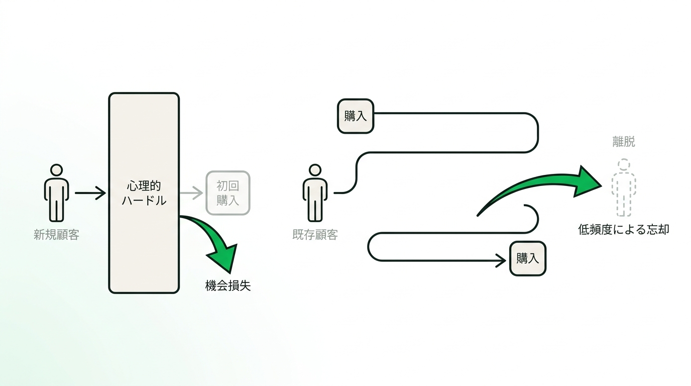 Conceptual diagram showing the high psychological barrier for new jewelry customers and the drop-off of existing customers due to low purchase frequency