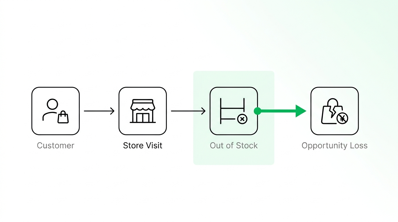 Conceptual diagram showing opportunity loss when a customer visits a luxury store but the desired item is out of stock.