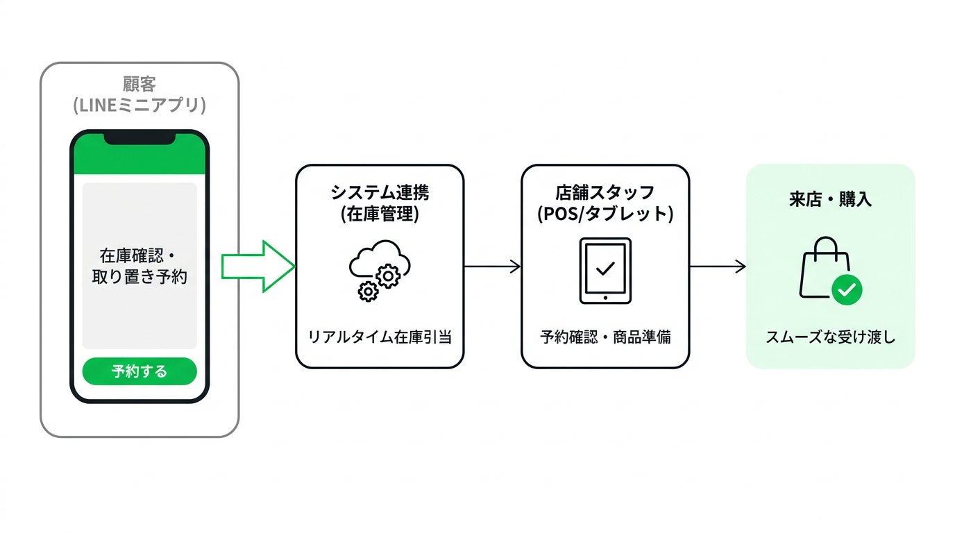 Flowchart illustrating the seamless process from checking inventory and reserving items on a LINE mini app to visiting the store.