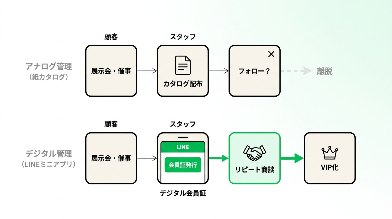 Comparison of customer follow-up flow between traditional paper catalogs and LINE digital membership card