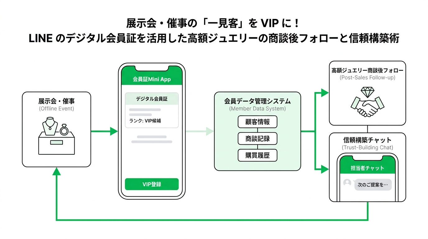 Service architecture showing jewelry VIP mini app integrated with member data management system and chat window
