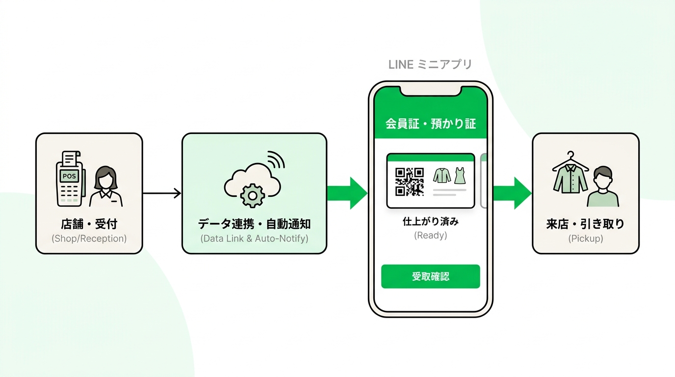 Step-by-step workflow of automated notification and digital membership card integration via LINE Mini App