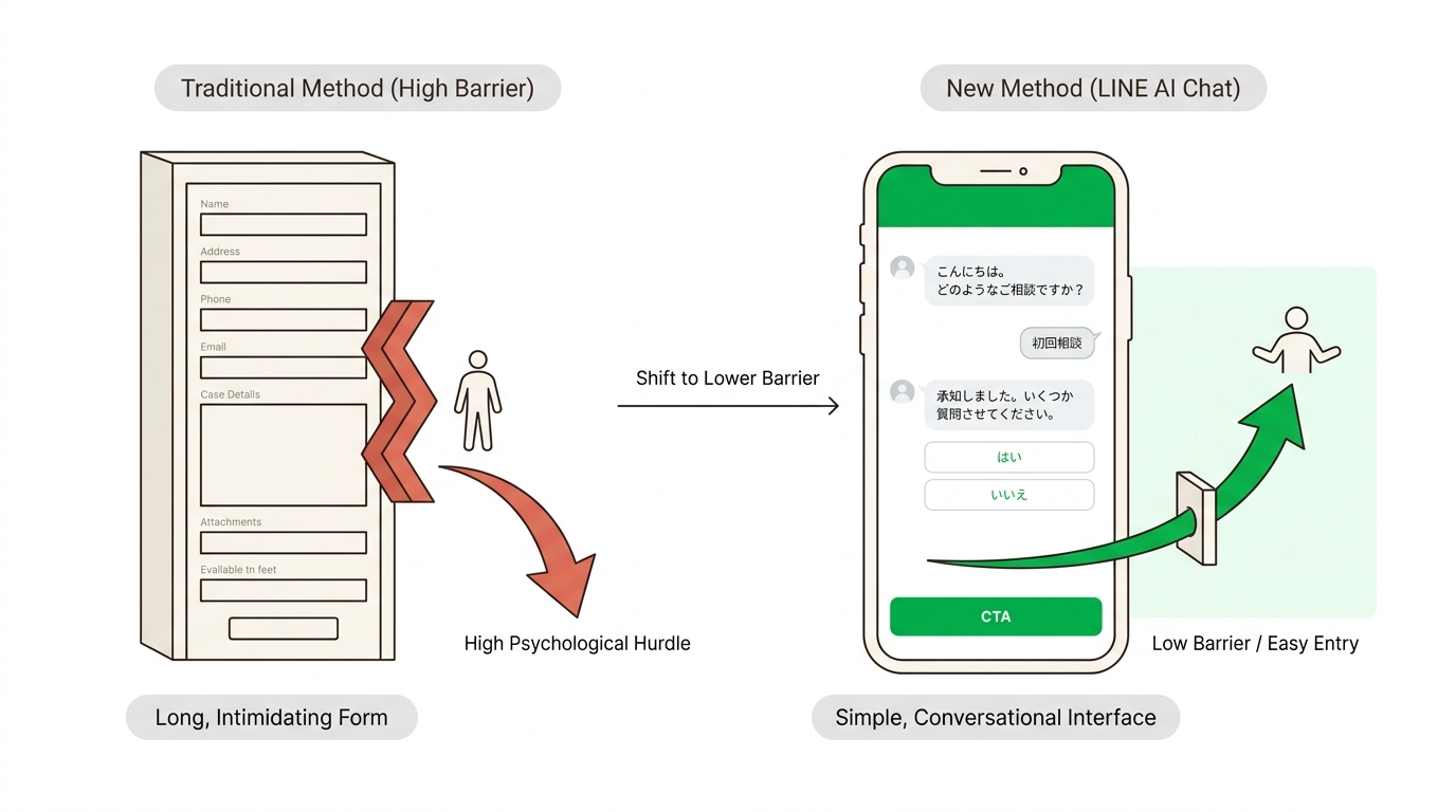 Concept diagram showing the high psychological barrier of traditional law firm inquiry forms vs the ease of using a chat interface
