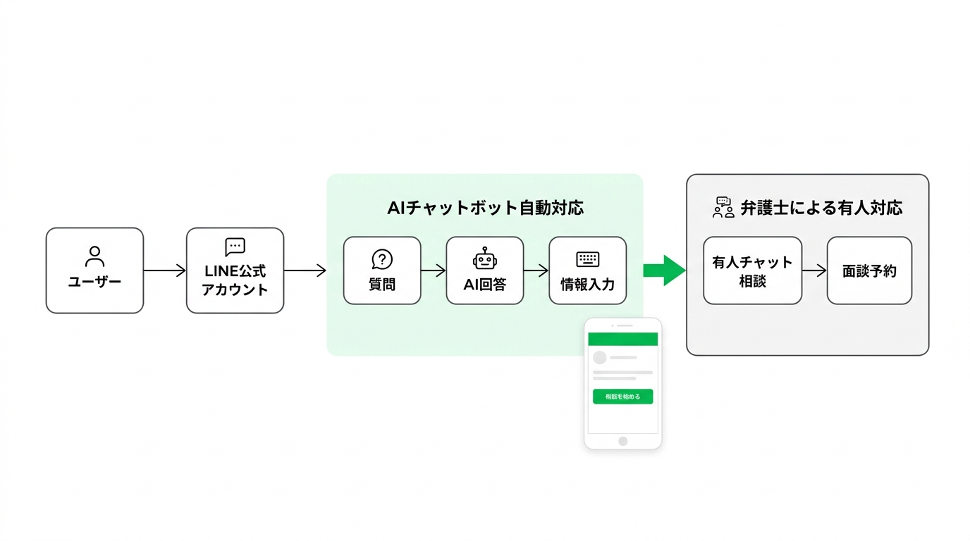 Flowchart illustrating the seamless transition from automated AI chatbot responses on LINE to human attorney consultation