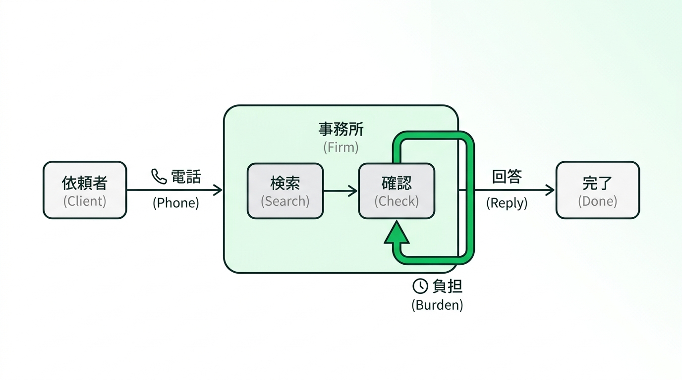 Diagram showing the workflow and burden of responding to phone inquiries about case status in a law firm