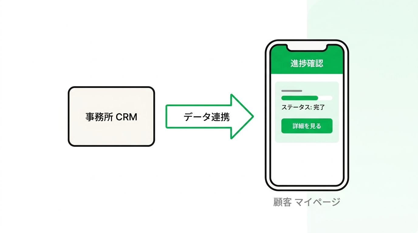 Workflow diagram illustrating the integration between the law firm's CRM system and the client's LINE mini-app dashboard