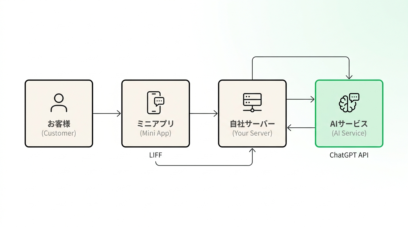 Architecture diagram showing the interaction between LINE user, LIFF app, backend server, and ChatGPT API