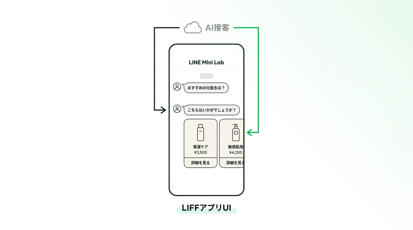 UI mockup of a LIFF app showing a chat interface with product recommendations generated by AI