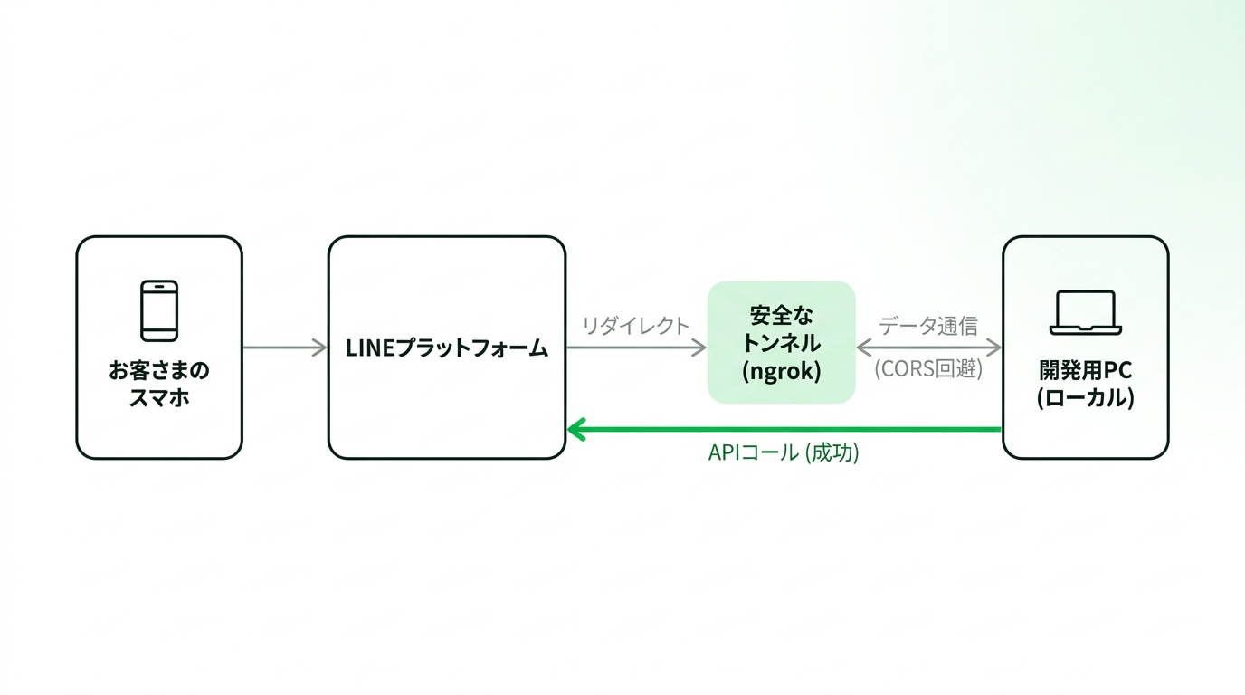 Architecture diagram illustrating local development setup with ngrok bypassing CORS issues between frontend and LINE platform