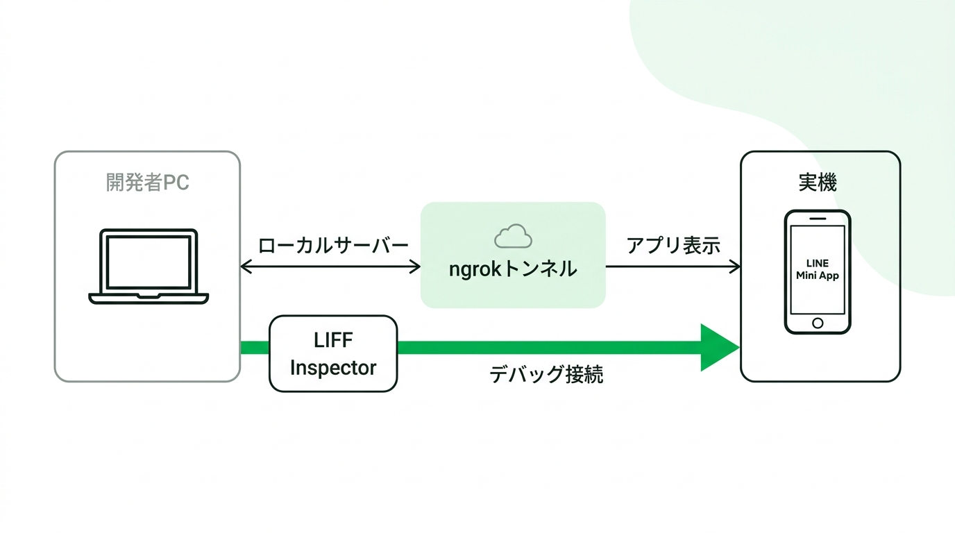 Diagram illustrating the local development environment using ngrok and LIFF Inspector to debug a mobile device running a LINE Mini App