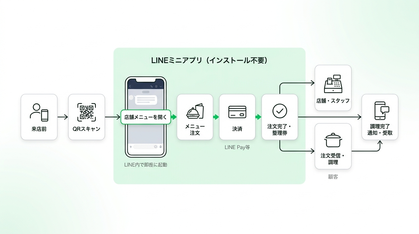 Diagram showing the seamless mobile order flow using LINE Mini App without downloading a native app