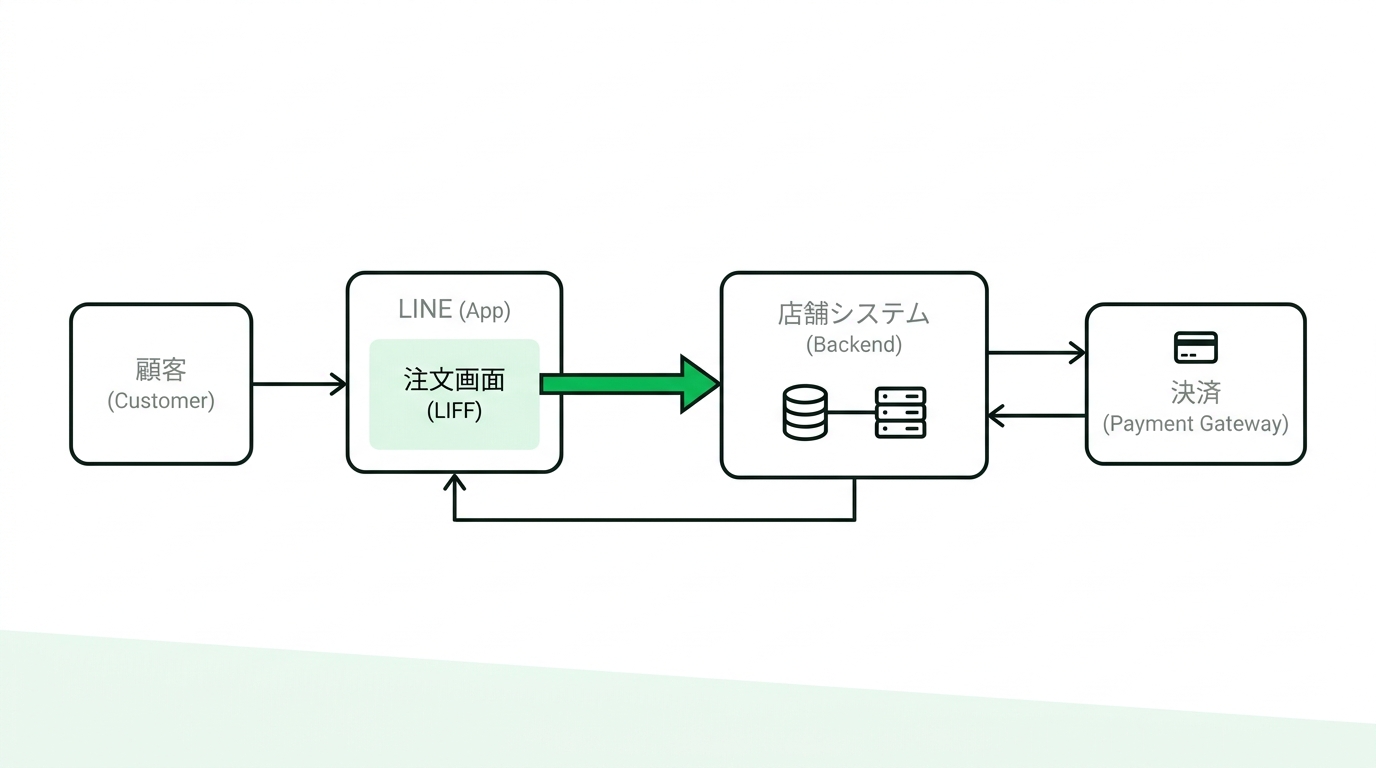 Architecture diagram of a LIFF-based mobile ordering system connecting LINE platform, frontend, and backend with payment gateway