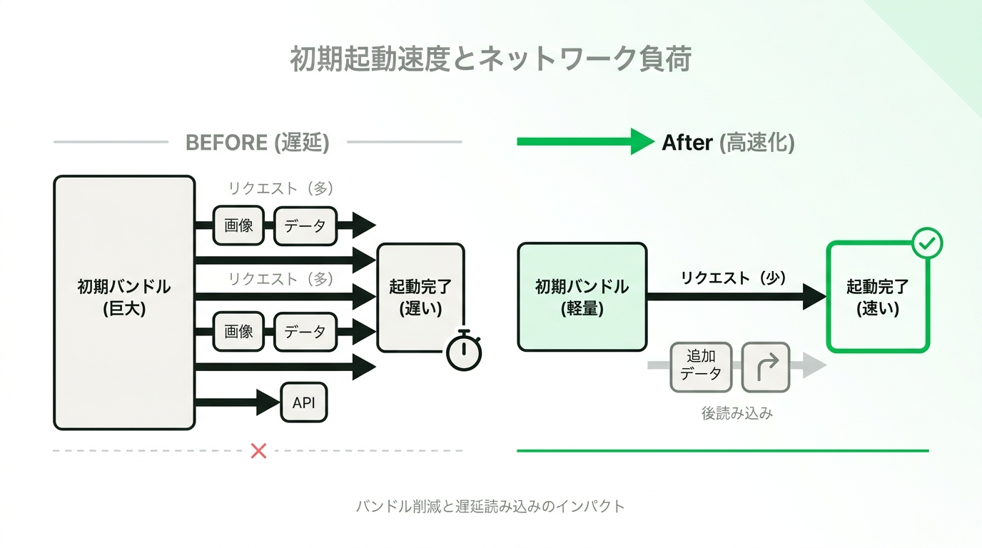 Chart illustrating the impact of bundle size reduction and lazy loading on initial load time and network requests