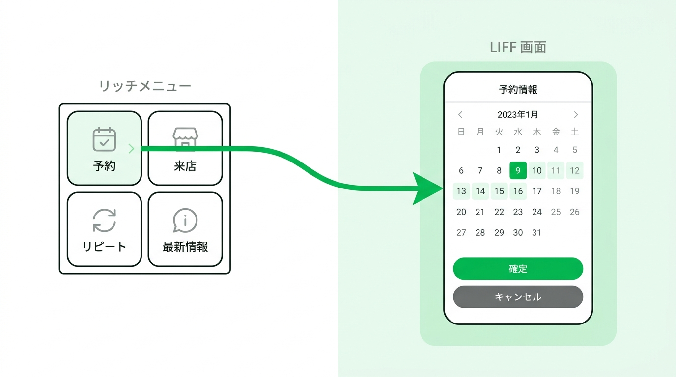 Diagram showing a seamless transition flow from a personalized LINE Rich Menu to a LIFF application interface