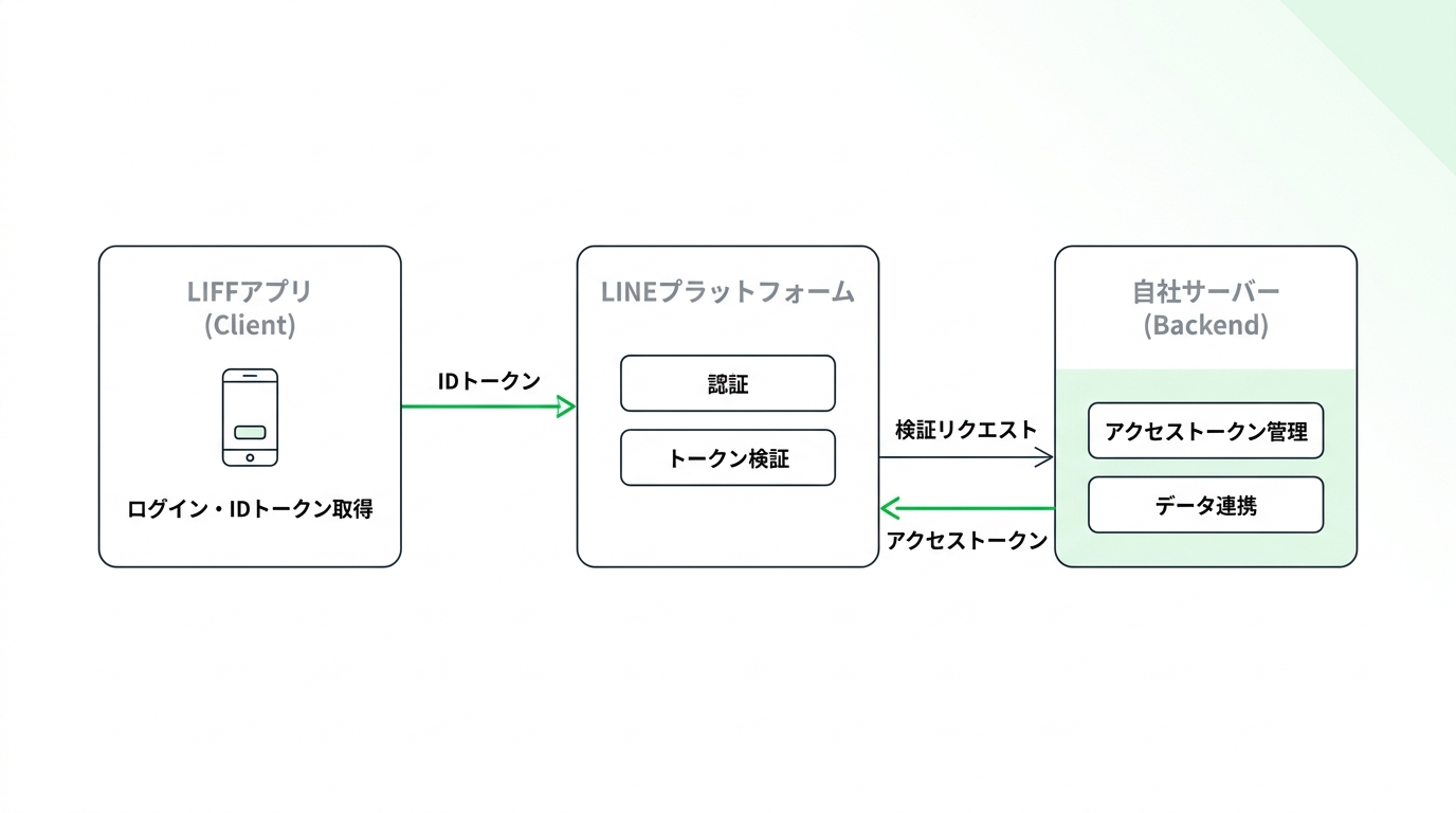 Diagram showing LIFF authentication flow between client, LINE platform, and backend server