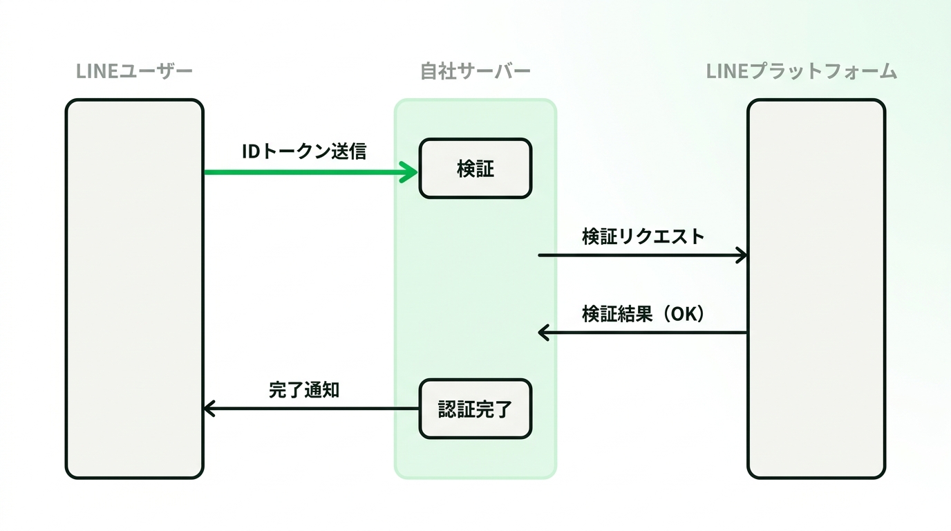 Sequence diagram illustrating ID token verification process on the backend server