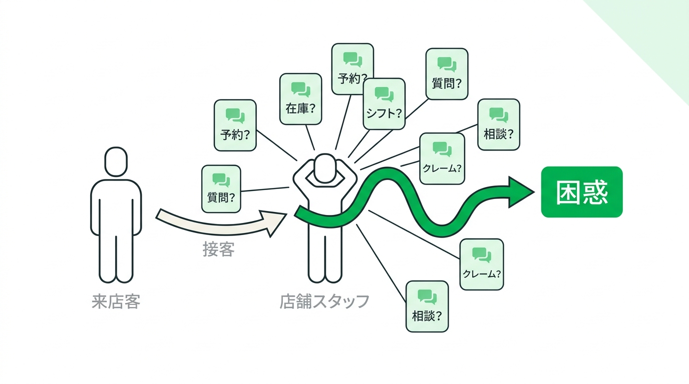 Conceptual diagram showing store staff overwhelmed by individual LINE inquiries while serving customers in a store