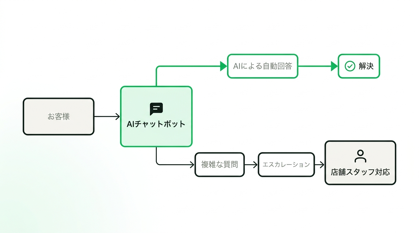 Flowchart illustrating the process of AI chatbot handling basic FAQs and seamlessly escalating complex inquiries to human staff